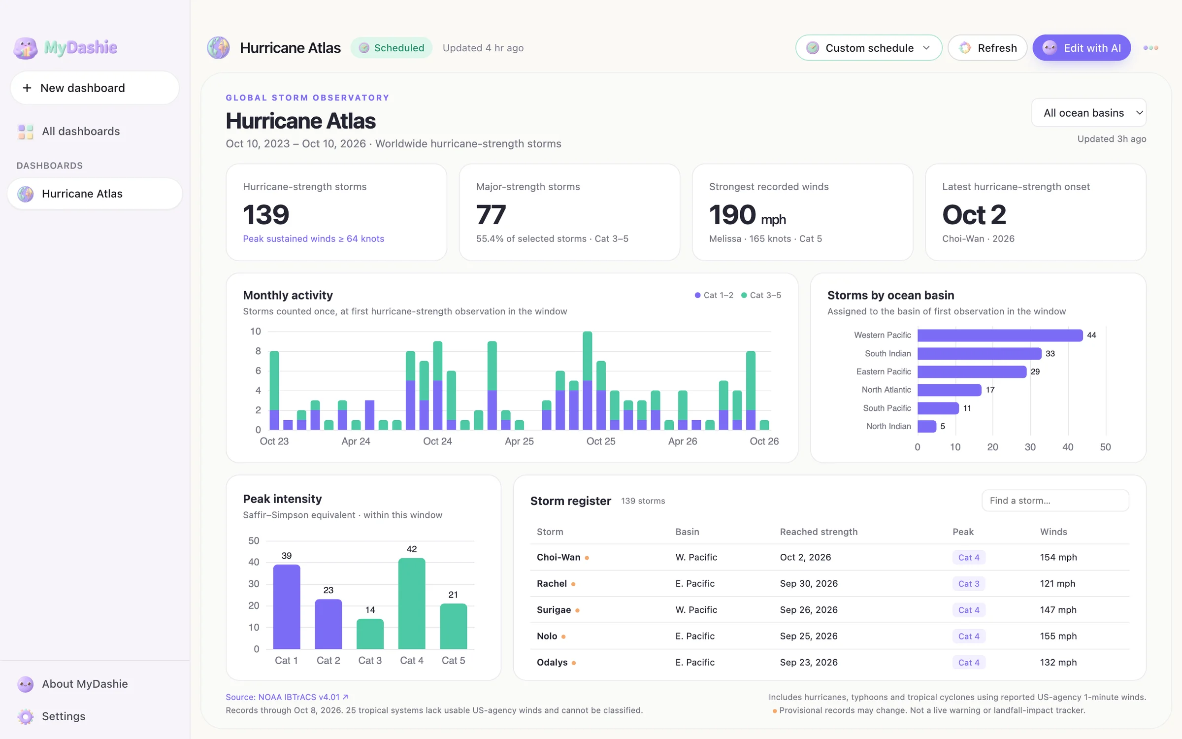A MyDashie dashboard of hurricanes over the past three years, with KPI cards, a monthly chart, a basin breakdown and a storm table
